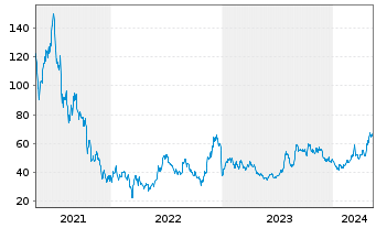 Chart Futu Holdings Ltd. - 5 Years