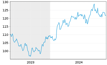 Chart GATX Corp. - 5 Years
