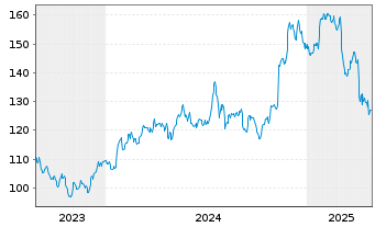 Chart GATX Corp. - 5 Years