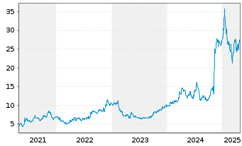 Chart GEO Group Inc., The - 5 années