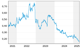 Chart GEE Group Inc. - 5 années