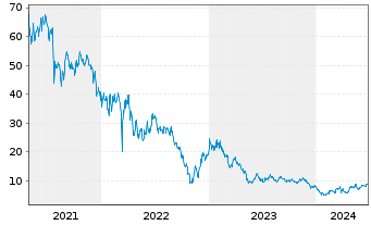 Chart GDS Holdings Ltd Cl.A(spon.ADRs) - 5 années