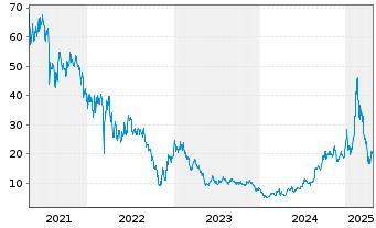 Chart GDS Holdings Ltd Cl.A(spon.ADRs) - 5 années