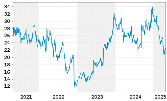 Chart G-III Apparel Group Ltd. - 5 Years