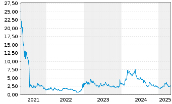 Chart Gaotu Techedu Inc. - 5 Years