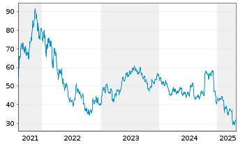 Chart GXO Logistics Inc. - 5 années