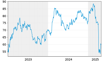 Chart GE Healthcare Technologies Inc - 5 Years