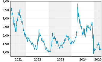 Chart Galectin Therapeutics Inc. - 5 Years