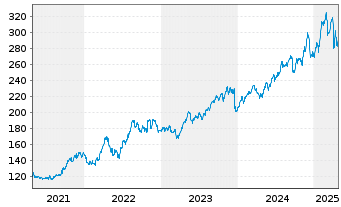 Chart Gallagher & Co., Arthur J. - 5 années