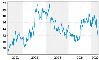 Chart Gaming & Leisure Properties - 5 années