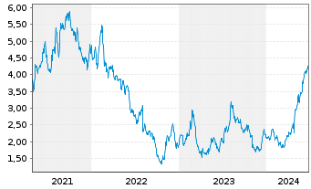 Chart Gannett Co. Inc. - 5 Years