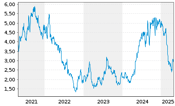 Chart Gannett Co. Inc. - 5 Years