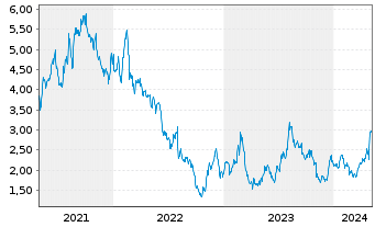 Chart Gannett Co. Inc. - 5 Years
