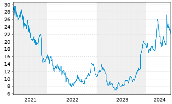 Chart Gap Inc. - 5 années