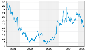 Chart Gap Inc. - 5 années