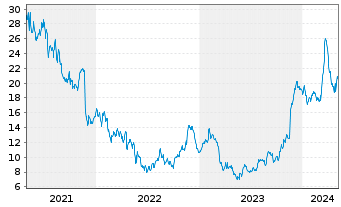 Chart Gap Inc. - 5 Years