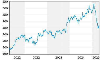 Chart Gartner Inc. - 5 Years