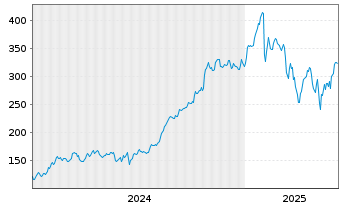 Chart GE Vernova Inc. - 5 années