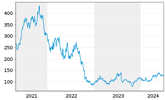 Chart Generac Holdings Inc. - 5 années
