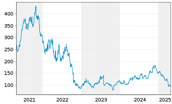 Chart Generac Holdings Inc. - 5 Years