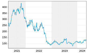 Chart Generac Holdings Inc. - 5 Jahre