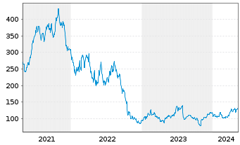 Chart Generac Holdings Inc. - 5 Years