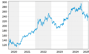 Chart General Dynamics Corp. - 5 Years