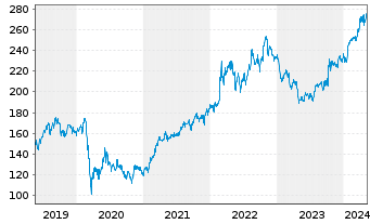 Chart General Dynamics Corp. - 5 Years