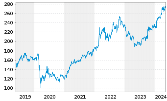 Chart General Dynamics Corp. - 5 Jahre