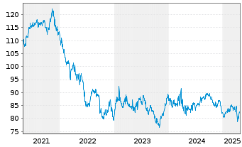 Chart General Electric Co. DL-Notes 2012(12/42) - 5 Years