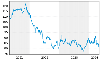 Chart General Electric Co. DL-Notes 2012(12/42) - 5 années