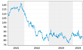 Chart General Electric Co. DL-Notes 2012(12/42) - 5 Years