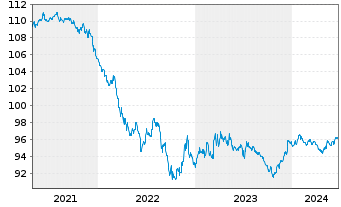 Chart General Electric Co. DL-Notes 2020(20/27) - 5 Jahre