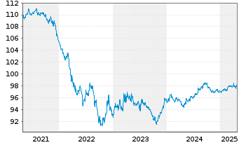 Chart General Electric Co. DL-Notes 2020(20/27) - 5 Jahre