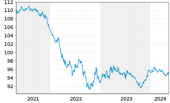 Chart General Electric Co. DL-Notes 2020(20/27) - 5 Jahre
