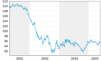 Chart General Electric Co. DL-Notes 2020(20/27) - 5 Years