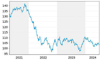 Chart General Electric Co. DL-Medium-Term Notes 2008(38) - 5 Years