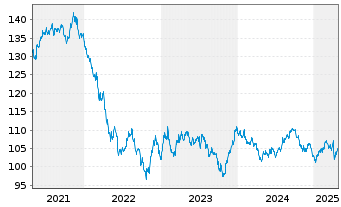 Chart General Electric Co. DL-Medium-Term Notes 2008(38) - 5 Years