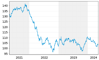 Chart General Electric Co. DL-Medium-Term Notes 2008(38) - 5 Jahre