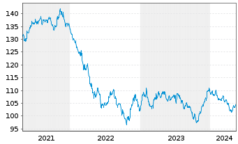 Chart General Electric Co. DL-Medium-Term Notes 2008(38) - 5 Years