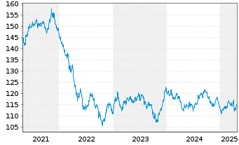 Chart General Electric Co. DL-Medium-Term Notes 2009(39) - 5 Jahre