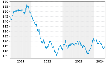 Chart General Electric Co. DL-Medium-Term Notes 2009(39) - 5 Jahre