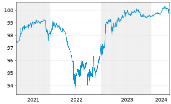 Chart General Electric Co. DL-FLR Med.-Term Nts 2006(26) - 5 années