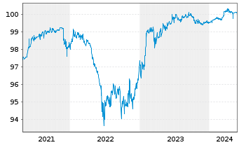 Chart General Electric Co. DL-FLR Med.-Term Nts 2006(26) - 5 Years