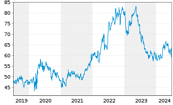 Chart General Mills Inc. - 5 Years