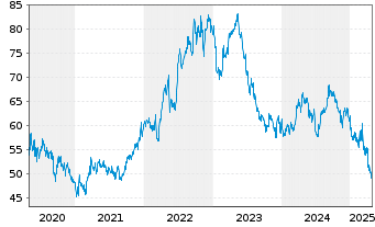 Chart General Mills Inc. - 5 Years