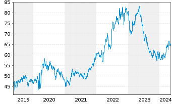 Chart General Mills Inc. - 5 Jahre