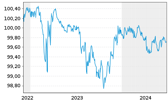 Chart General Mills Inc. DL-Notes 2022(22/25) - 5 Jahre