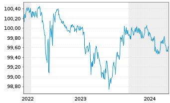 Chart General Mills Inc. DL-Notes 2022(22/25) - 5 années