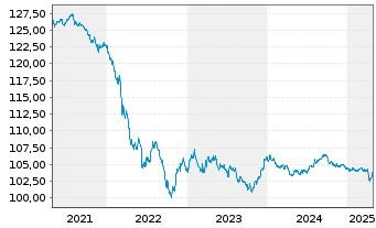 Chart General Motors Co. DL-Notes 2020(20/27) - 5 Years